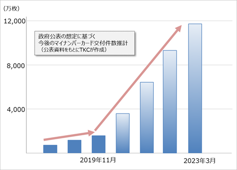 政府公表の想定に基づく今後のマイナンバーカード交付件数推計