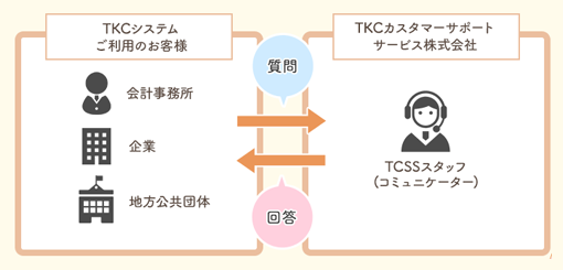 TKCカスタマーサポートセンターの業務