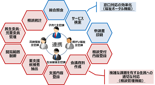 「TASKクラウド福祉相談支援システム」の概要