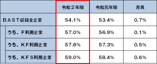 BAST収録企業の黒字企業割合