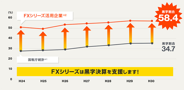 TKCの会計ソフト｢FXシリーズ｣活用企業の黒字率（58.4%）は、国税庁統計の黒字率（34.7%）より抜群に高い割合です