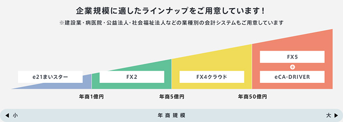 「FXシリーズ」のラインナップ