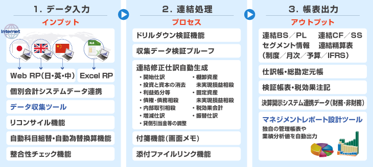 連結会計システム「eCA-DRIVER」システムの特長