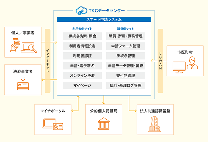 「TASKクラウド スマート申請システム」の概要図