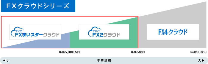 FXクラウドシリーズのラインアップ