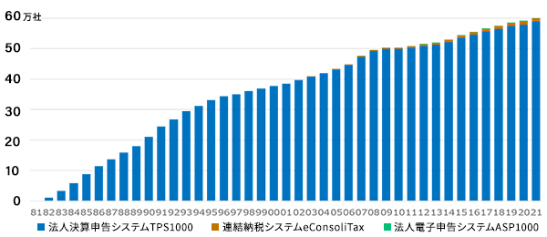 TKC法人決算申告システムの利用による処理社数の推移