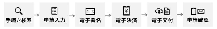 TASKクラウド スマート申請システム【オンライン上での行政手続きの流れ】