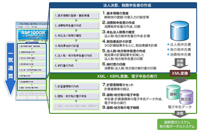 法人電子申告システム(ASP1000R)について