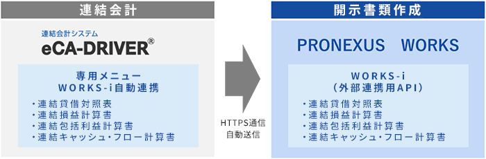 （ご参考） eCA-DRIVERと PRONEXUS WORKSオプションの「WORKS-i」とのAPI連携イメージ