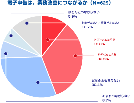 電子申告実践の効果