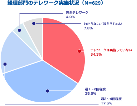 経理繁忙期におけるテレワークの実施状況