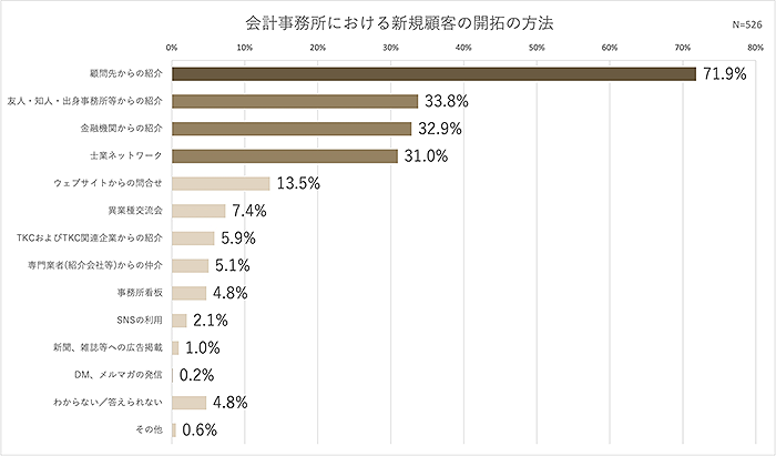 会計事務所における新規顧客の開拓の方法