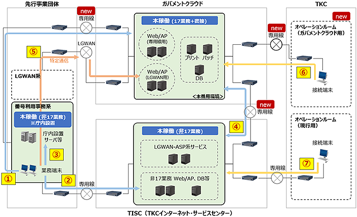 ガバメントクラウド移行後の基幹業務システムの構成イメージ