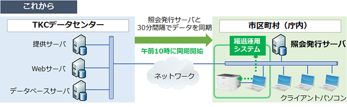 これから