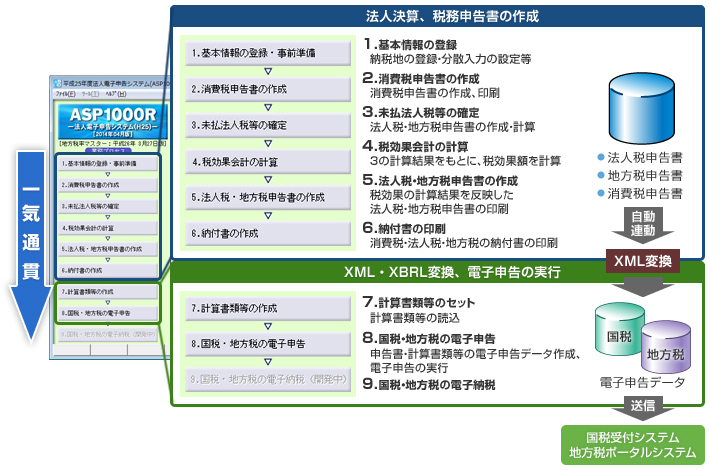 法人電子申告システム(ASP1000R)について