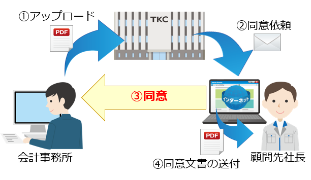 OMS電子サインシステムの利用イメージ