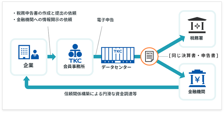 TKCモニタリング情報サービスのスキーム図