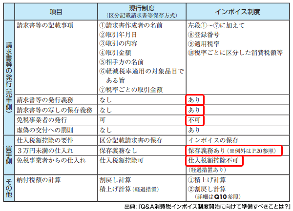 現行制度（区分記載請求書等保存方式）とインボイス制度の概要