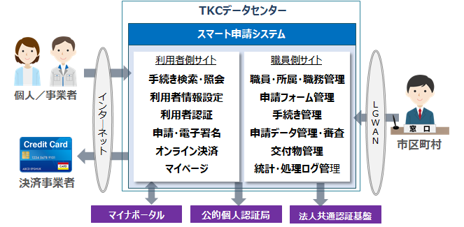 「TASKクラウド スマート申請システム」イメージ