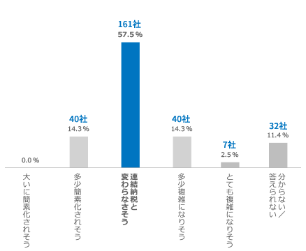 Ｑ．グループ通算制度に移行することで、自社（親法人）の事務手続きは簡素化されますか？回答結果