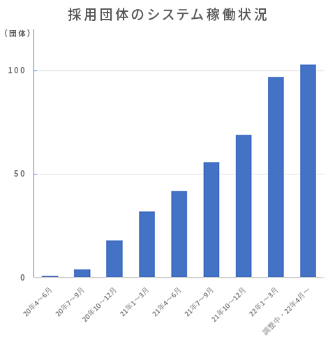 採用団体のシステム稼働状況