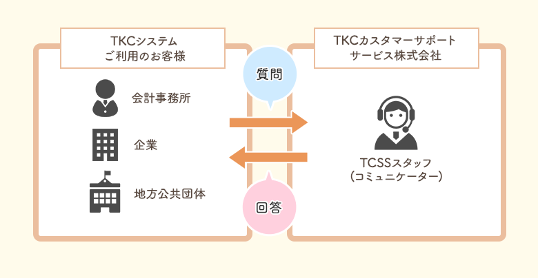 TCSSの業務内容