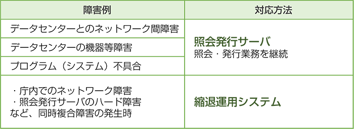 データセンターとネットワーク間障害・データセンターの機器等障害、プログラム（システム)不具合→【対応方法】照会発行サーバー／庁内でのネットワーク障害・照会発行サーバのハード障害など、同時複合障害の発生時→【対応方法】縮退運用システム