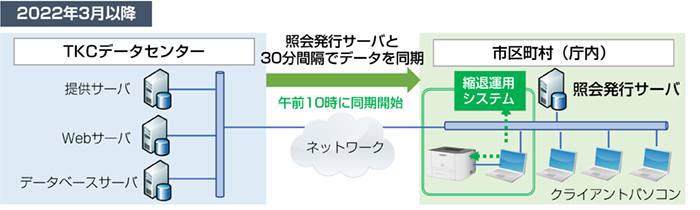 2022年3月以降