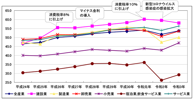 【産業別黒字企業割合】黒字企業割合が1.9ポイントの上昇