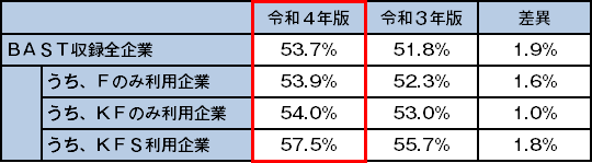 BAST収録企業の黒字企業割合