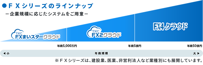 ＦＸシリーズのラインナップ