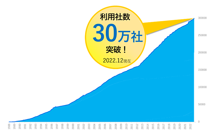 利用者数30万社突破