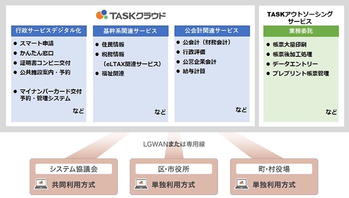 TKCが取り組む「真の自治体DX」支援