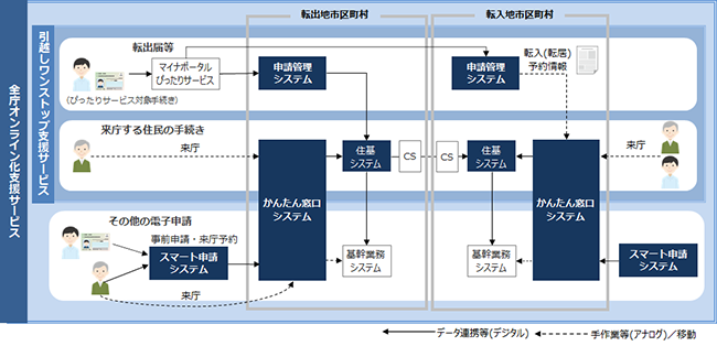 全庁オンライン化支援サービス