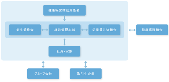 健康経営の実施体制