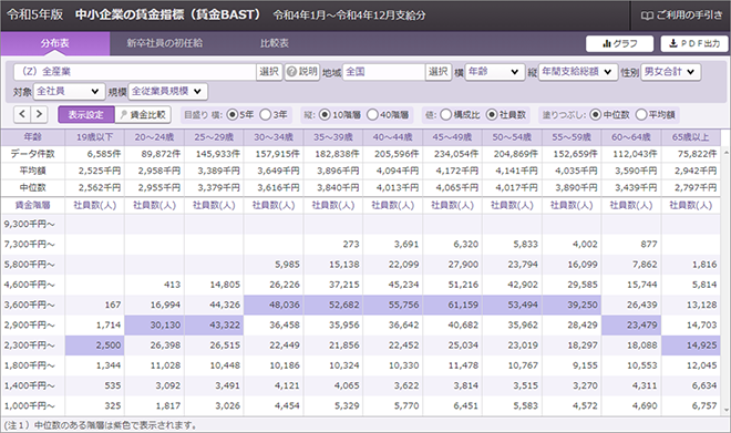 令和5年版「中小企業の賃金指標（賃金BAST）」の賃金分布表の画面