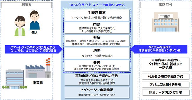 「TASKクラウド スマート申請システム」　概要図