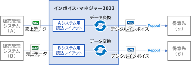 インボイス・マネジャー2022