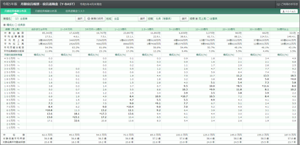 【令和5年版「役員報酬・役員退職金（Y－BAST）」の月額役員報酬分布表の画面】