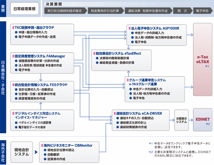 TKC連結グループソリューション