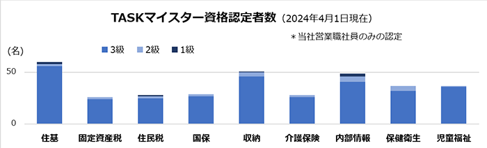 TASKマイスター■認定者数