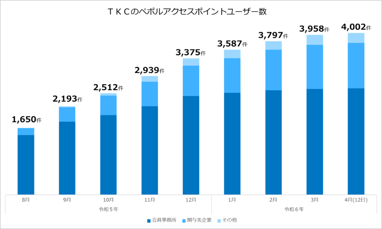 ＴＫＣのペポルアクセスポイントのユーザー数