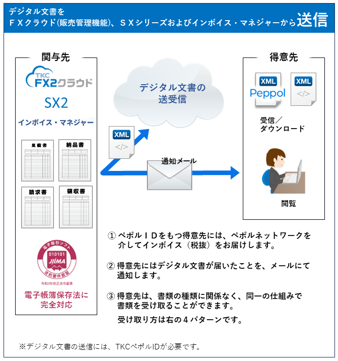 デジタル文書をFXクラウド(販売管理機能）、SXシリーズ及びインボイス・マネジャーから送信