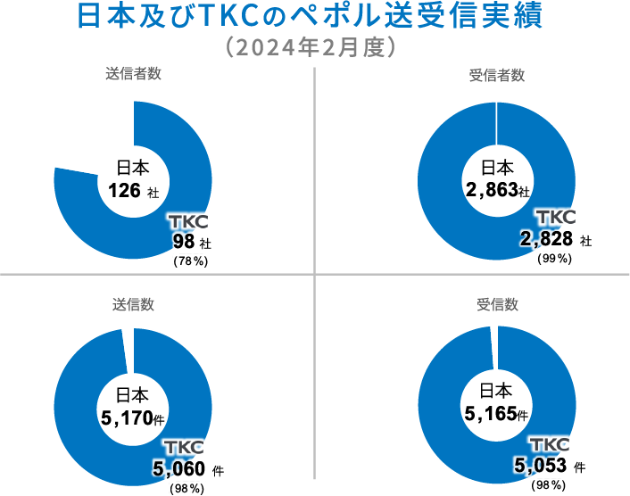 日本及びTKCのペポル送受信実績（2024年2月度）