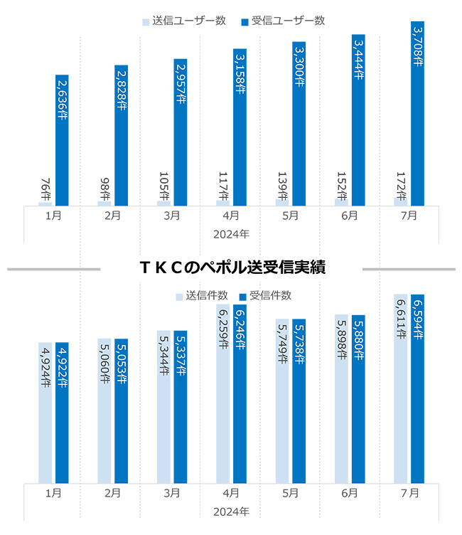 ペポル送受信実績