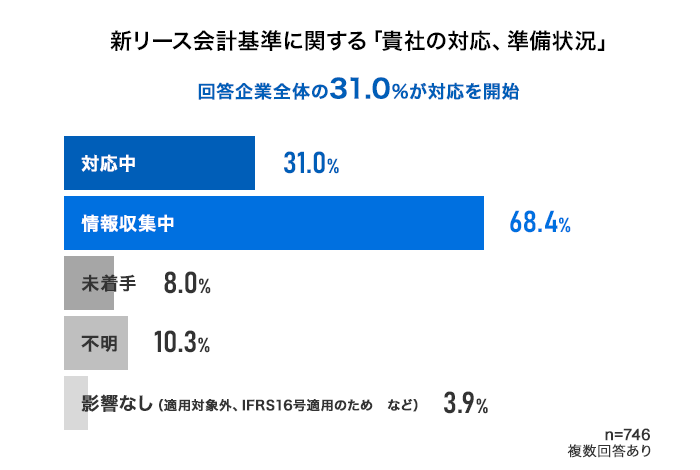 新リース会計基準に関する「貴社の対応、準備状況」回答企業全体の31.0%が対応を開始