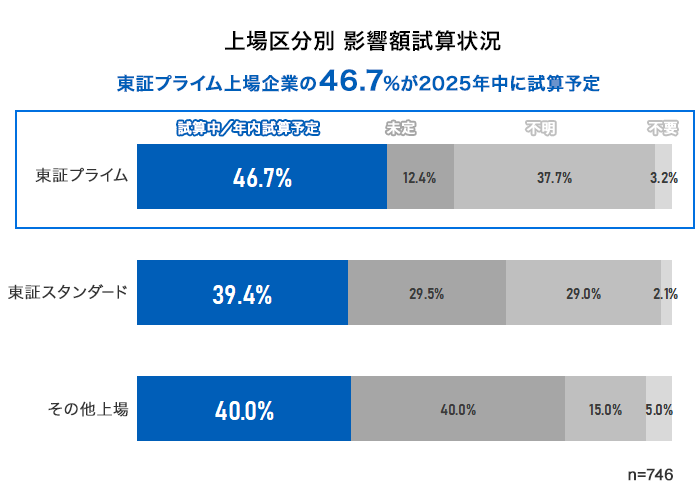 上場区分別　影響額試算状況