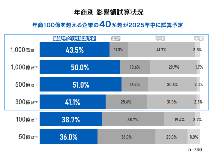 年商区分別　影響額試算状況