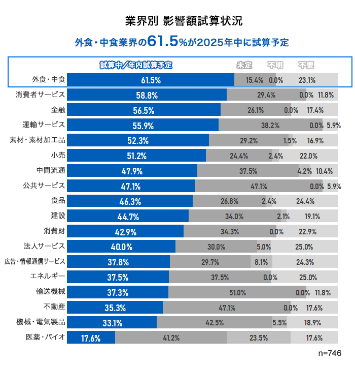 業界別　影響額資産状況