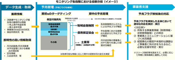 モニタリング各段階における役割分担(イメージ)